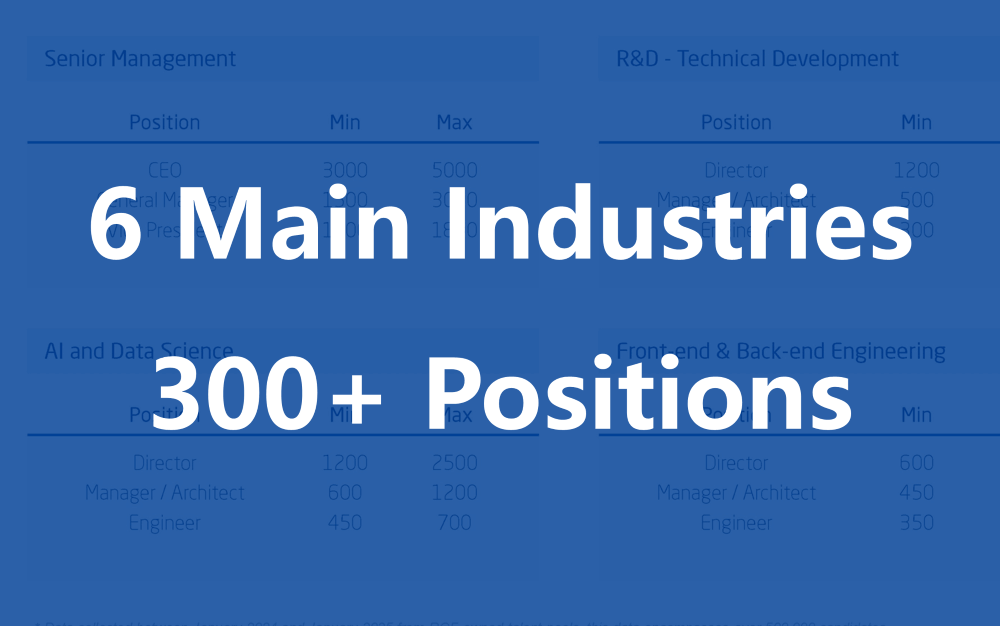 Projected Salary Increments for the hot jobs of 2024